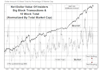 Insider Block Measures...Selling Remains Heavy, But Still Below Historical Extremes