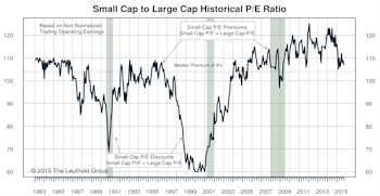 Small Cap vs Mid Cap vs Large Cap