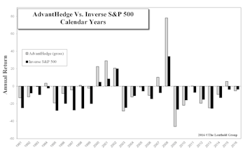 100% Short Portfolio: AdvantHedge