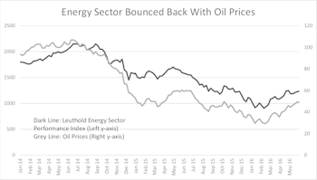 Energy Sector: Too Much Risk Taking As Oil Price Bounced