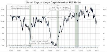 Small Cap vs Mid Cap vs Large Cap