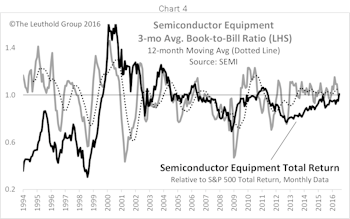 A Theme Develops Among “Unsexy” Tech; Semi Equipment Purchased 