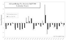 100% Short Portfolio: AdvantHedge