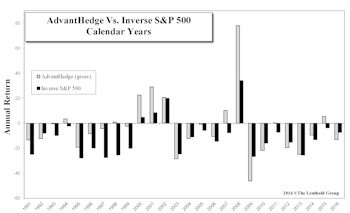 100% Short Portfolio: AdvantHedge