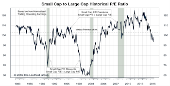 Small Cap vs Mid Cap vs Large Cap