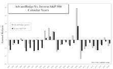 AdvantHedge… 100% Short Domestic Portfolio