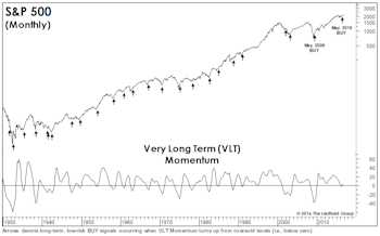 Not Much “Lift” From VLT “BUY”