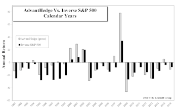 AdvantHedge… 100% Short Domestic Portfolio