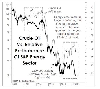 Crude Still At Risk?