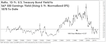 Stocks Versus Bonds: A Lonnngggg-Term View