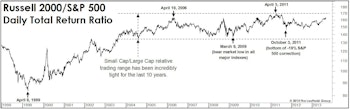 Small Cap Cycle Extension?