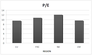 Where To Invest? A Graphical View of Global Equity Markets