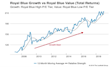Growth vs Value vs Cyclicals