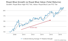 Growth vs Value vs Cyclicals