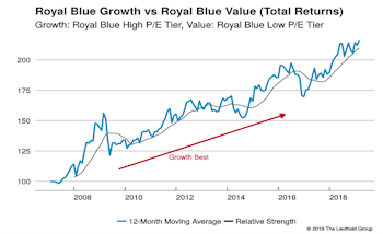Growth vs Value vs Cyclicals