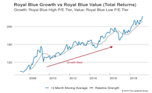 Growth vs Value vs Cyclicals