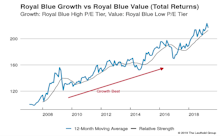 Growth vs Value vs Cyclicals