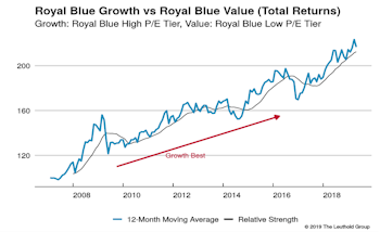 Growth vs Value vs Cyclicals