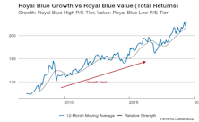 Growth vs Value vs Cyclicals