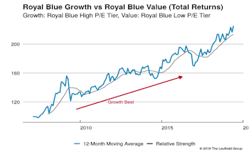 Growth vs Value vs Cyclicals