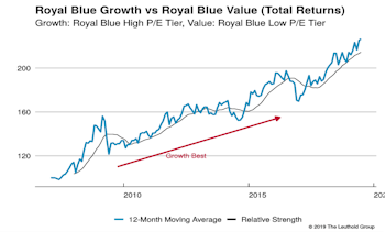 Growth vs Value vs Cyclicals