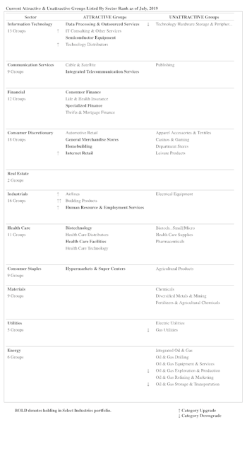 Sector Rankings; Attractive & Unattractively-Rated Industry Groups