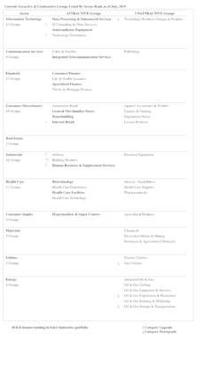 Sector Rankings; Attractive & Unattractively-Rated Industry Groups