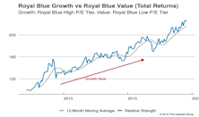 Growth vs Value vs Cyclicals