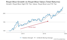 Growth vs Value vs Cyclicals