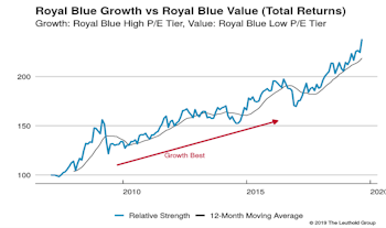 Growth vs Value vs Cyclicals