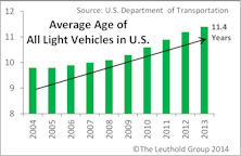 Automotive Retail Shines In A Dimming Sector