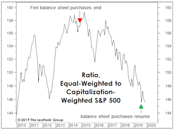Risks Still High In The “Median” Large Cap