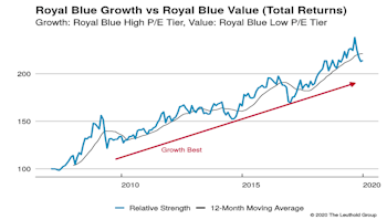 Growth vs Value vs Cyclicals
