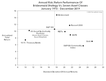 Bridesmaid Strategy Risk And Reward