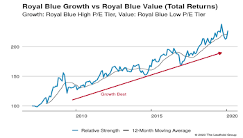 Growth vs Value vs Cyclicals