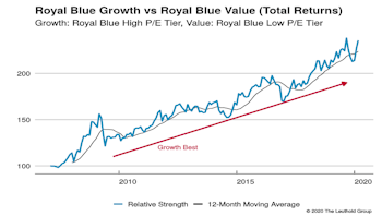 Growth vs Value vs Cyclicals