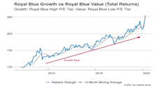 Growth vs Value vs Cyclicals