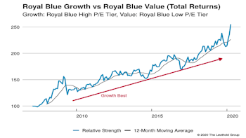 Growth vs Value vs Cyclicals
