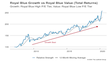 Growth vs Value vs Cyclicals