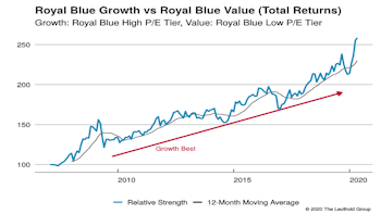 Growth vs Value vs Cyclicals