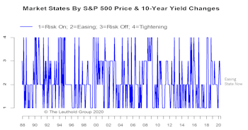 The State Of The Stock/Bond Relationship