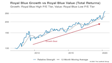 Growth vs Value vs Cyclicals