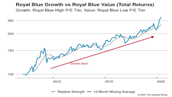 Growth vs Value vs Cyclicals