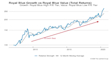 Growth vs Value vs Cyclicals