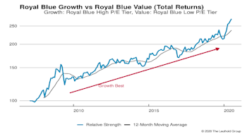 Growth vs Value vs Cyclicals
