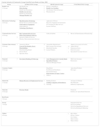 Sector Rankings With Attractive/High Neutral And Unattractive Industry Groups