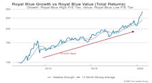 Growth vs. Value vs. Cyclicals