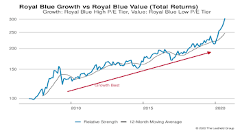 Growth vs Value vs Cyclicals