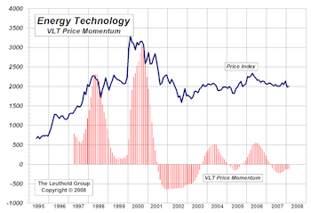 Client Question: VLT Buy Signals