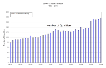 Perfect Conditions For LBOs…..Implications As An Investment Theme